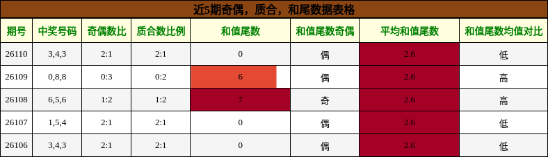 近5期奇偶，质合，和尾数据表格