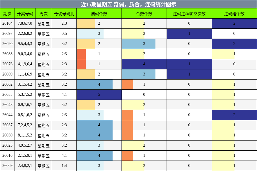 近15期星期五 奇偶，质合，连码统计图示