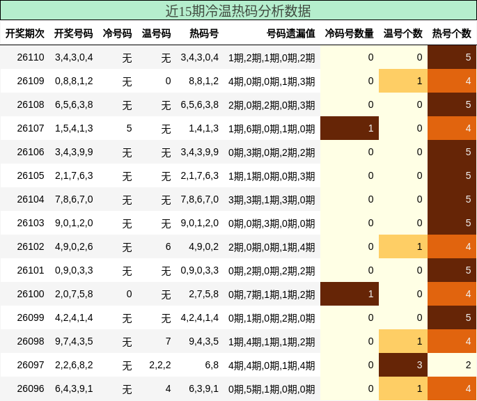 冷温热码分析