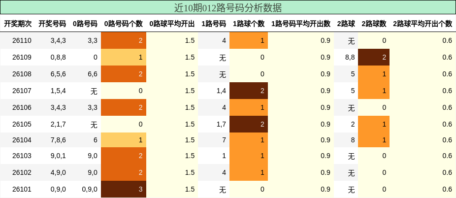 012路号码分析