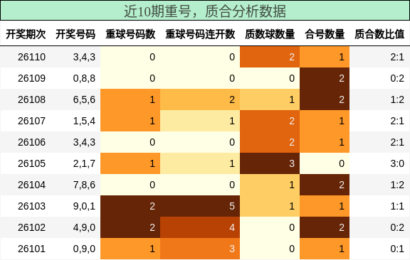 重号分析，质合分析