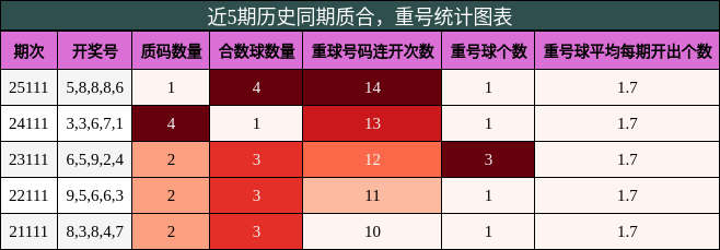 近5期历史同期质合，重号统计图表