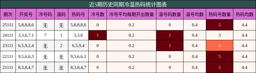近5期历史同期冷温热码统计图表