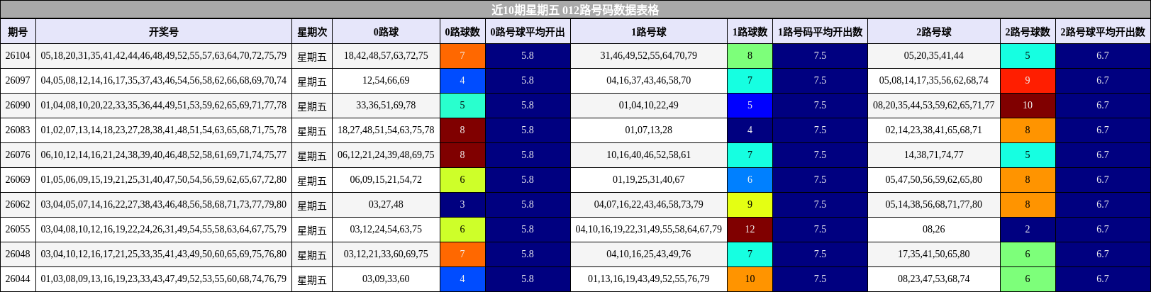 012路号码分析