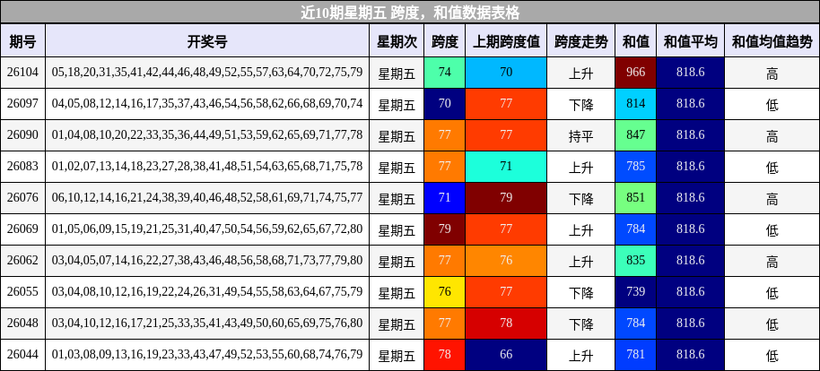 跨度分析，和值分析