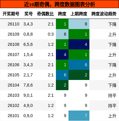 奇偶分析，跨度分析