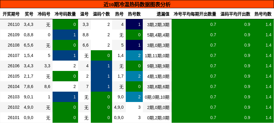 冷温热码分析
