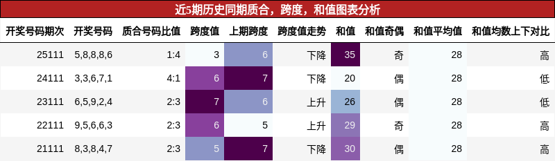 质合分析，跨度分析，和值分析