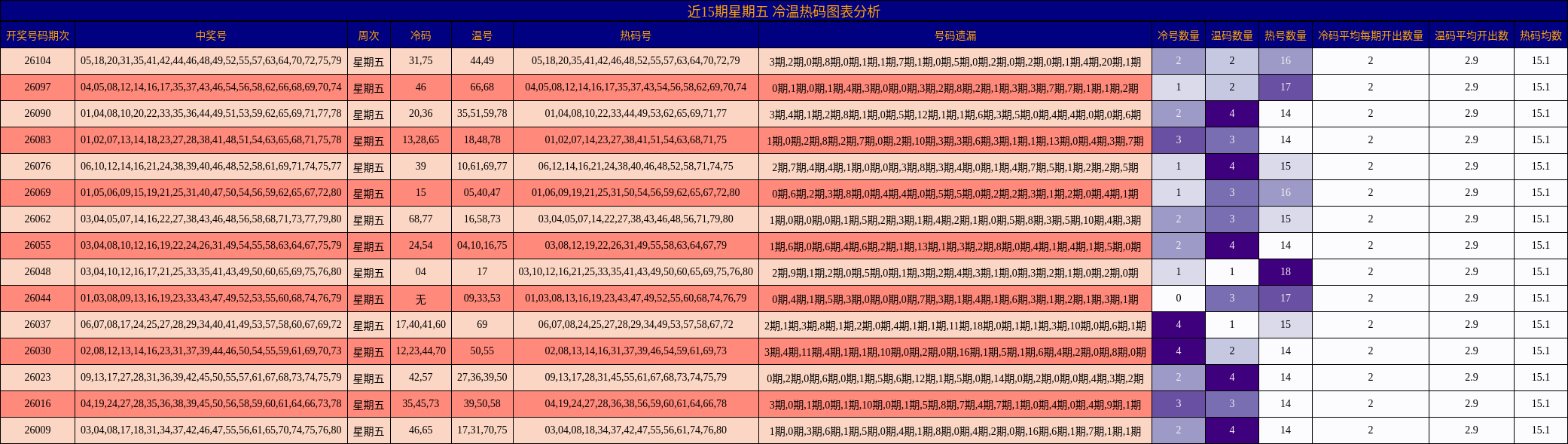 近15期星期五 冷温热码图表分析