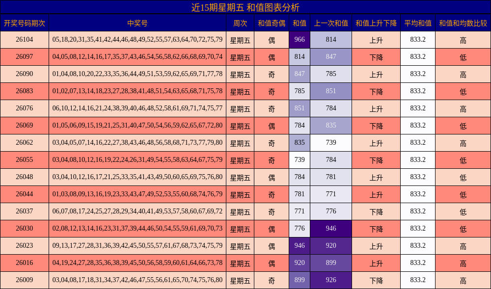 近15期星期五 和值图表分析