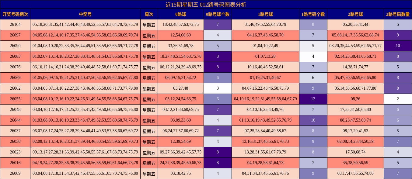 近15期星期五 012路号码图表分析