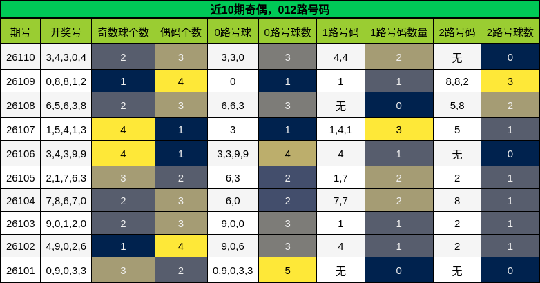 近10期奇偶，012路号码