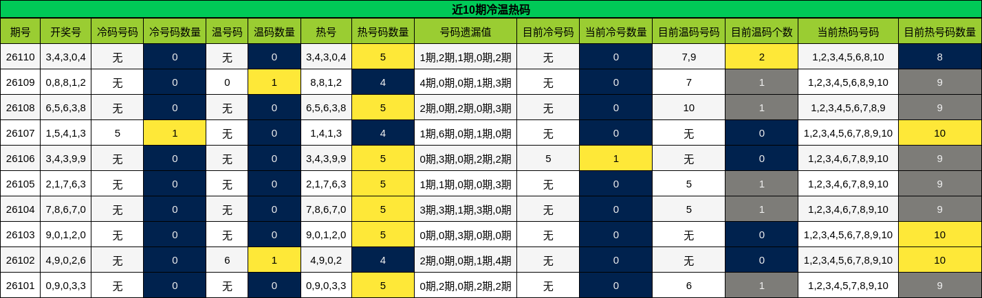 近10期冷温热码