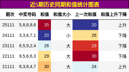 和值分析