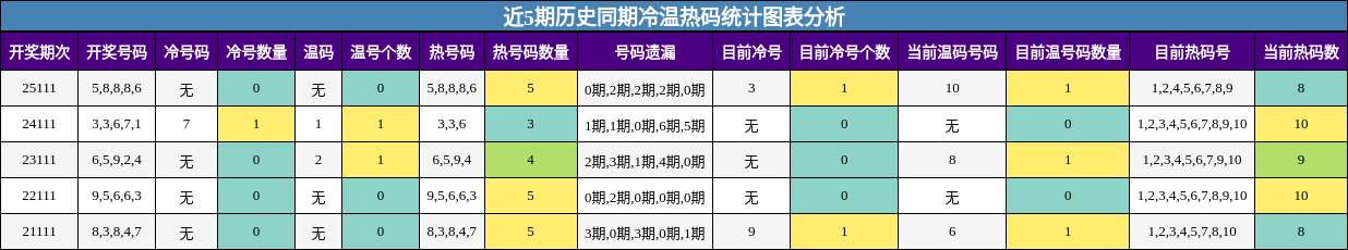 冷温热码分析