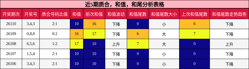 近5期质合，和值，和尾分析表格