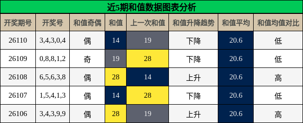 和值分析