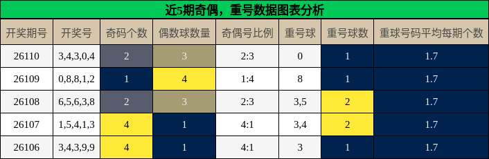 奇偶分析，重号分析