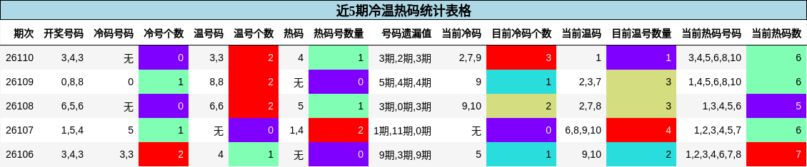 近5期冷温热码统计表格