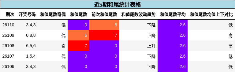近5期和尾统计表格