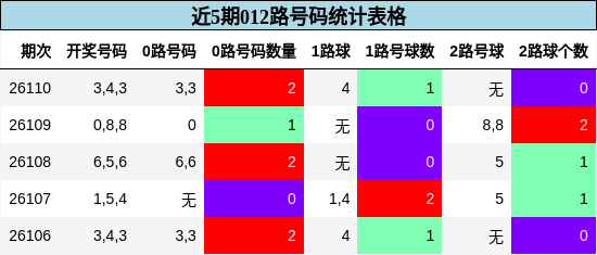 近5期012路号码统计表格