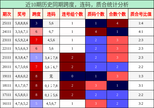 近10期历史同期跨度，连码，质合统计分析