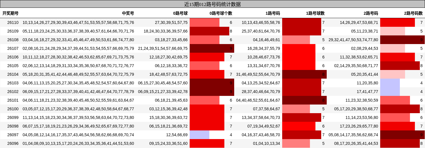 近15期012路号码统计数据