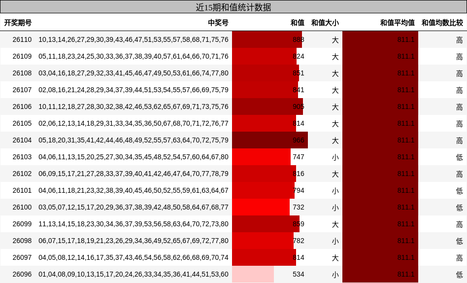 近15期和值统计数据