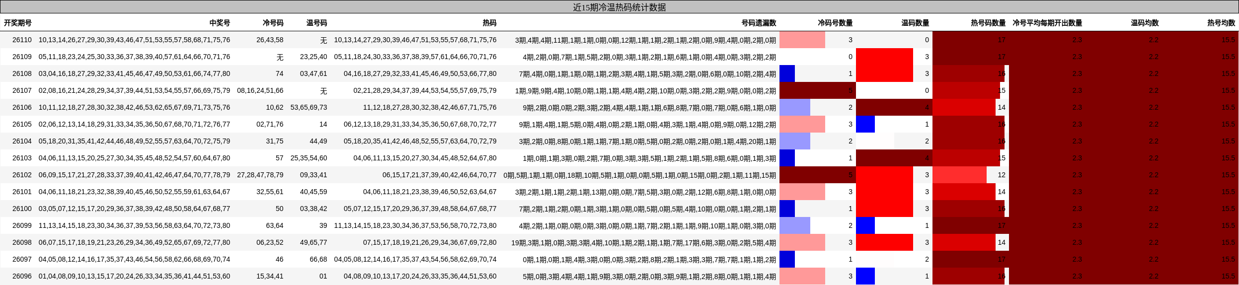 近15期冷温热码统计数据