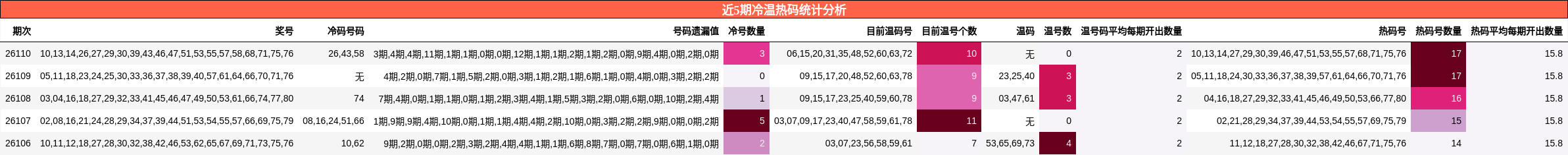 近5期冷温热码统计分析