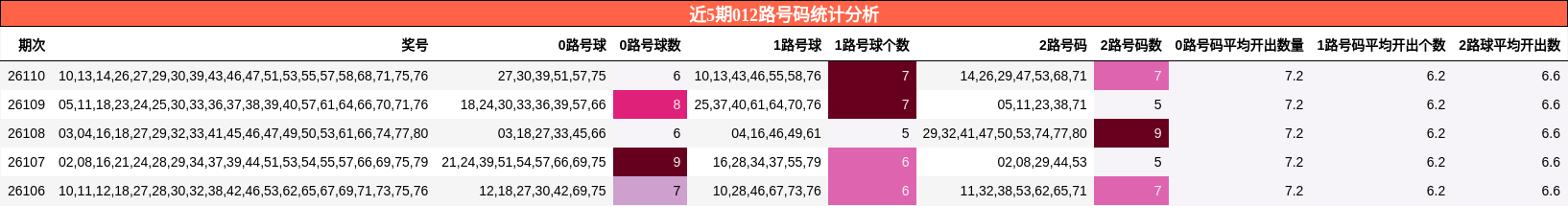 近5期012路号码统计分析