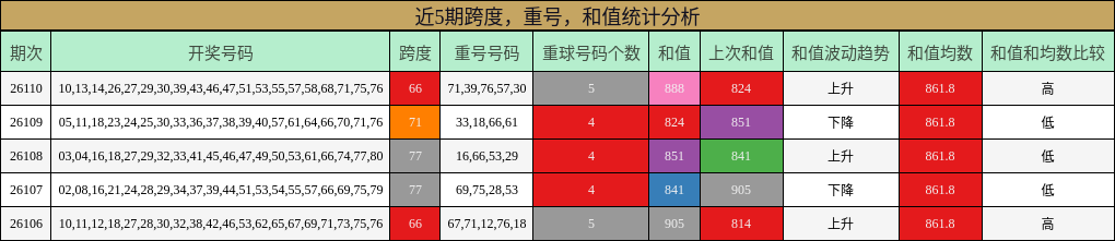 近5期跨度，重号，和值统计分析