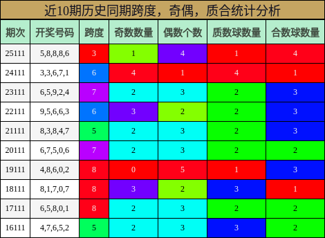 跨度分析，奇偶分析，质合分析