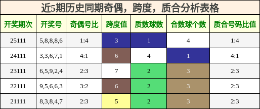 近5期历史同期奇偶，跨度，质合分析表格