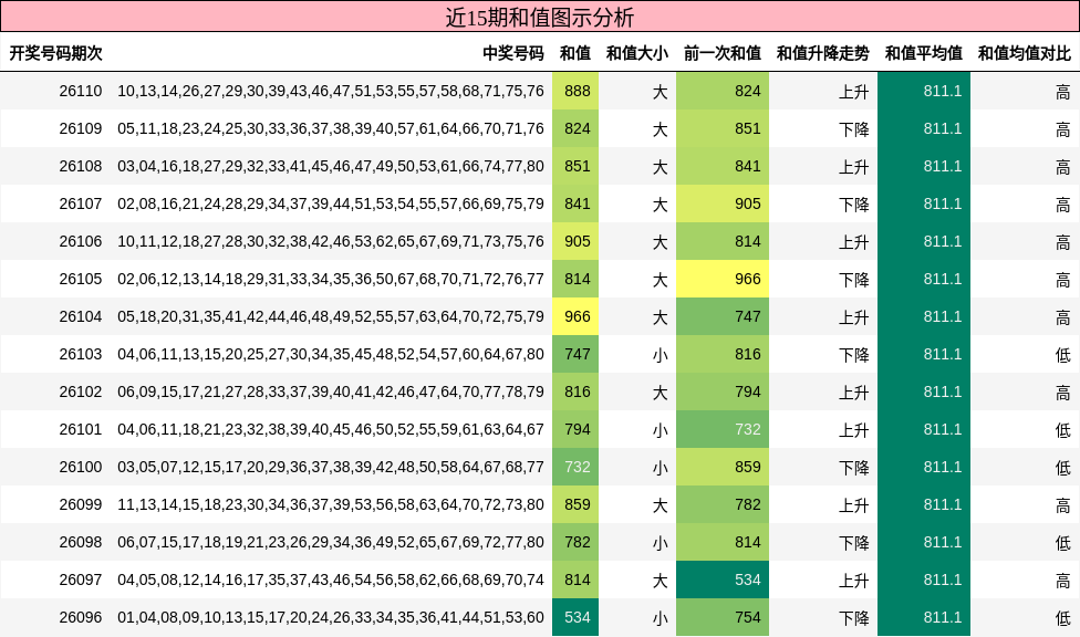 和值分析