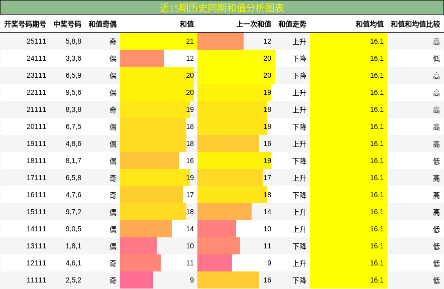 和值分析