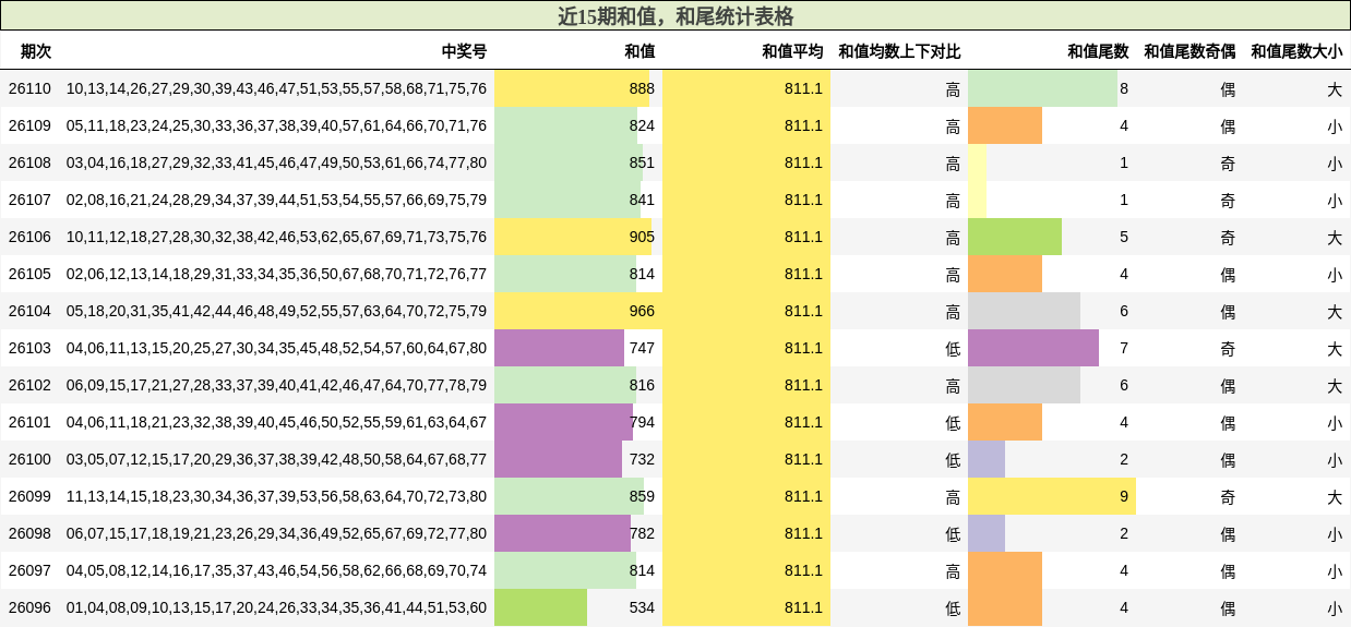 近15期和值，和尾统计表格