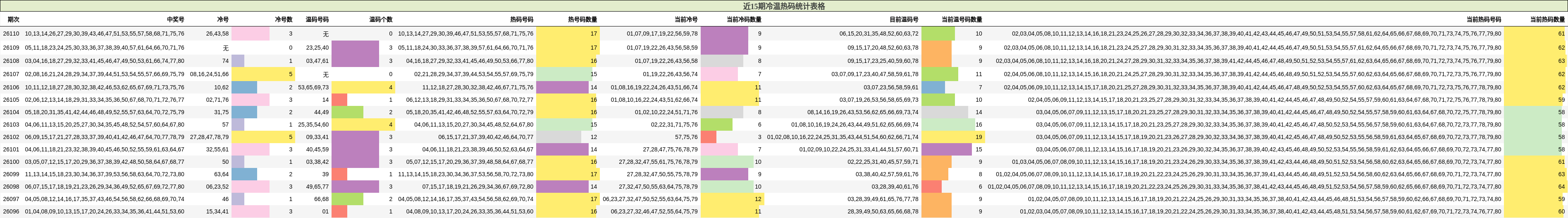 近15期冷温热码统计表格