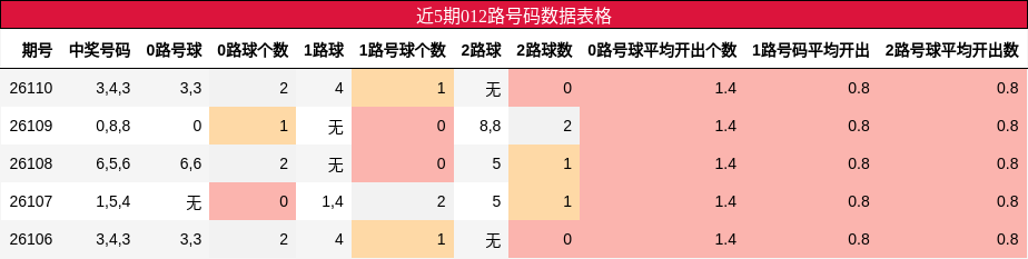 012路号码分析