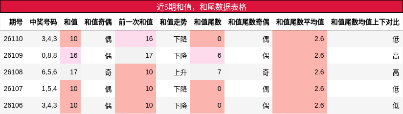 和值分析，和尾分析
