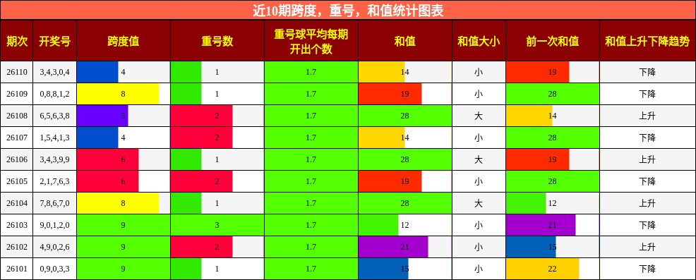 跨度分析，重号分析，和值分析