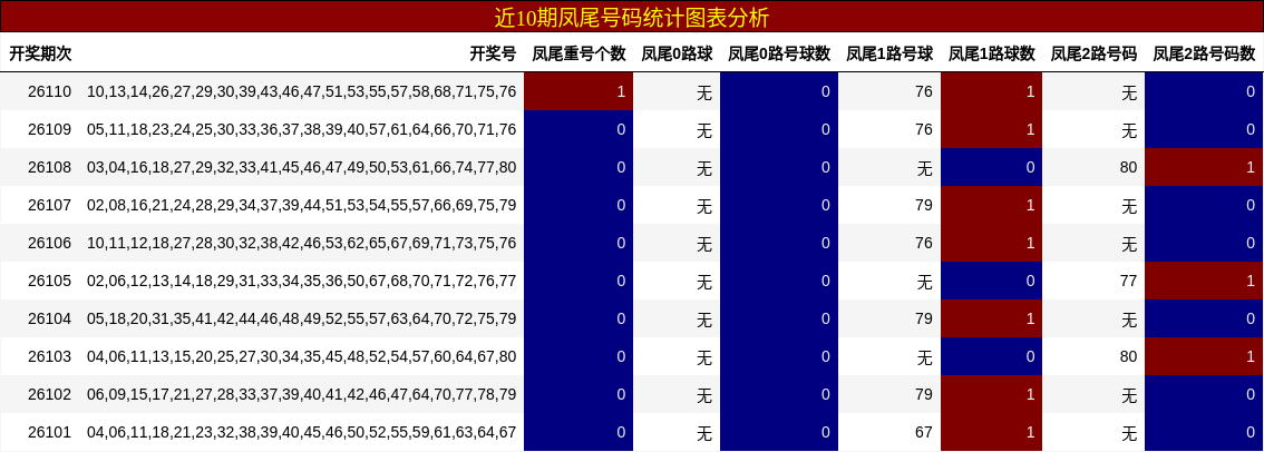 近10期凤尾号码统计图表分析