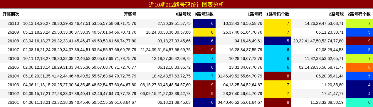 近10期012路号码统计图表分析