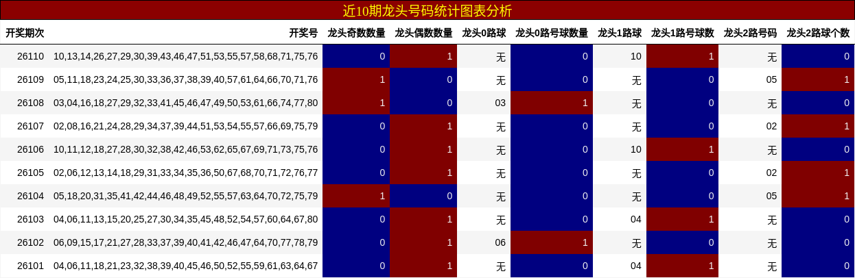 近10期龙头号码统计图表分析
