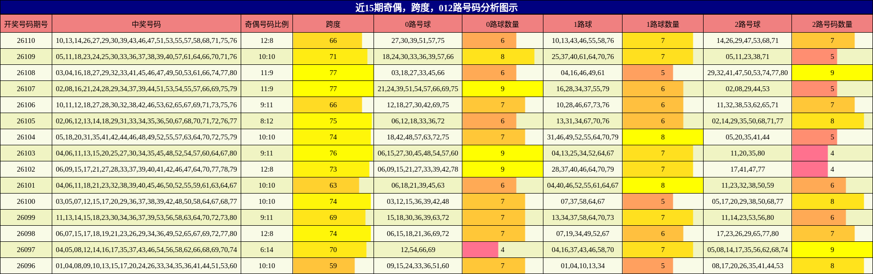 奇偶分析，跨度分析，012路号码分析