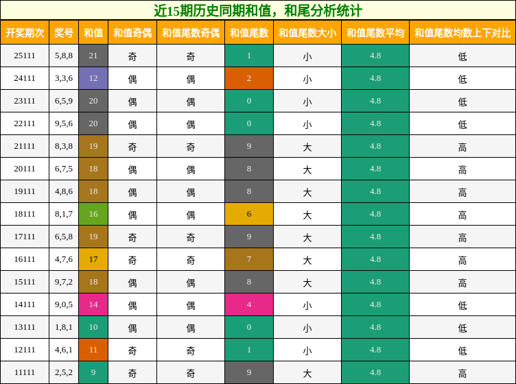 和值分析，和尾分析