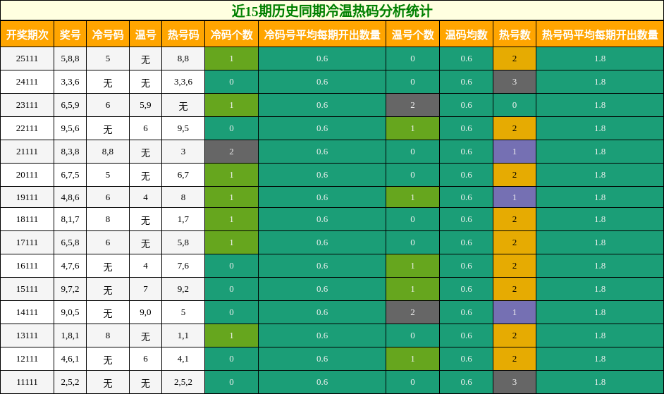 冷温热码分析