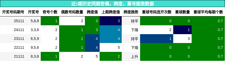 奇偶分析，跨度分析，重号分析