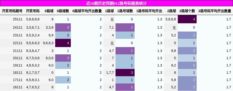 012路号码分析