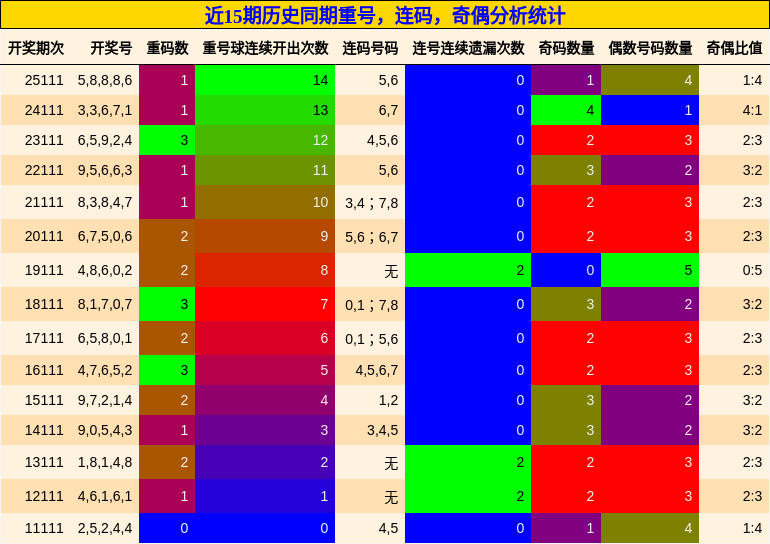 近15期历史同期重号，连码，奇偶分析统计